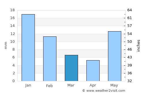 Purwa average rain in March