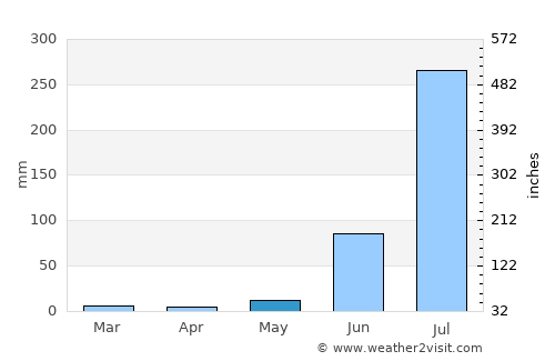 Purwa average rain in May