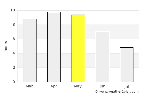 Purwa average rain in May