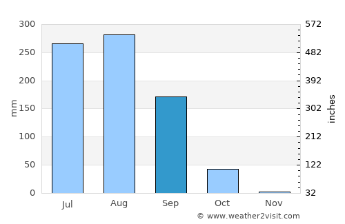 Purwa average rain in September