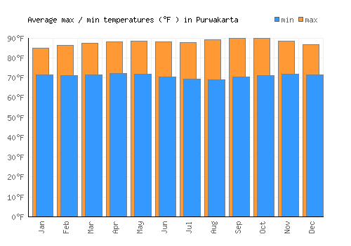 Purwakarta average minimum / maximum temperatures (Fahrenheit)