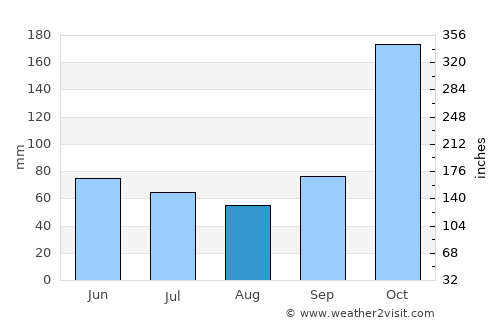 Purwakarta average rain in August