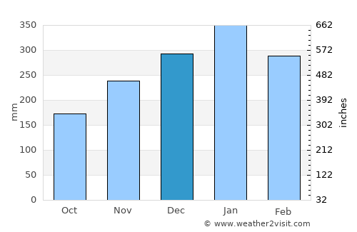 Purwakarta average rain in December
