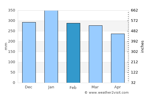 Purwakarta average rain in February