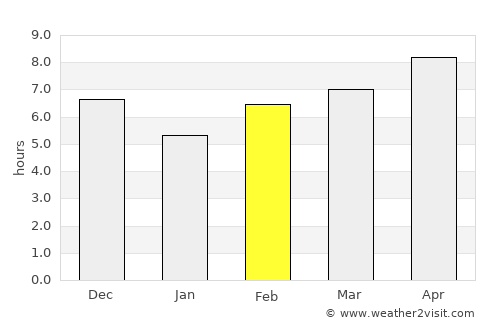 Purwakarta average rain in February