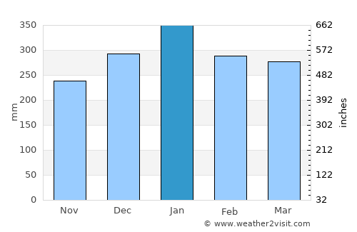 Purwakarta average rain in January