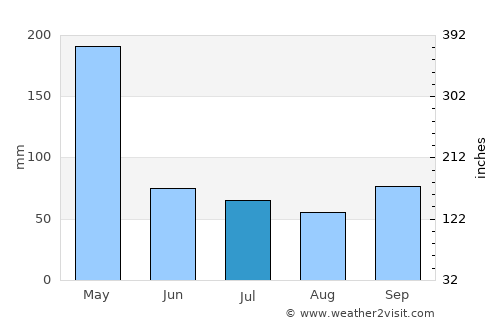 Purwakarta average rain in July