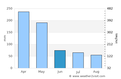 Purwakarta average rain in June