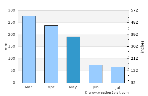 Purwakarta average rain in May