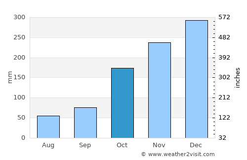 Purwakarta average rain in October