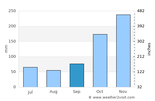 Purwakarta average rain in September
