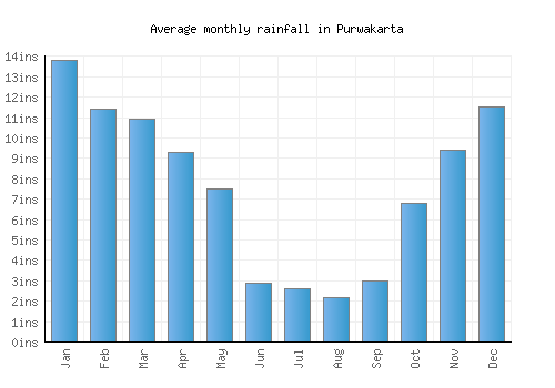 Purwakarta monthly rainfall chart (inches)