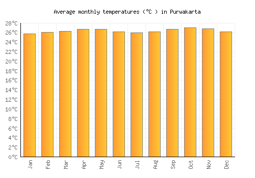 Purwakarta average temperature chart (Celsius)