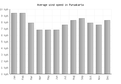 Purwakarta average winspeed by month (km/h)