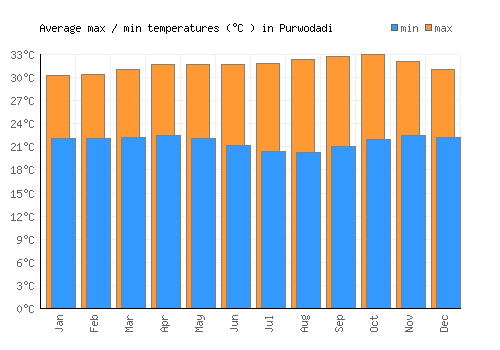 Purwodadi average minimum / maximum temperatures (Celsius)