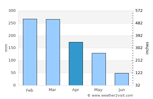 Purwodadi average rain in April