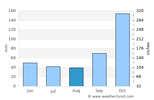 Purwodadi average rain in August