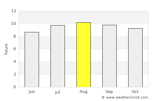Purwodadi average rain in August