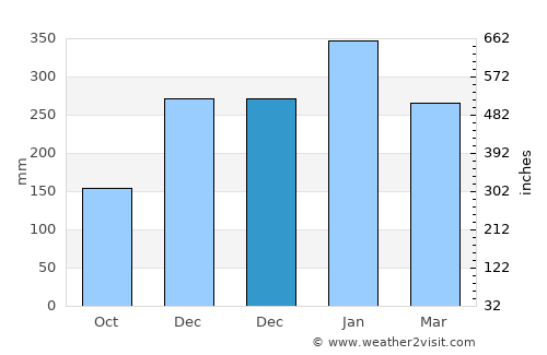 Purwodadi average rain in December