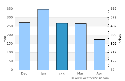Purwodadi average rain in February
