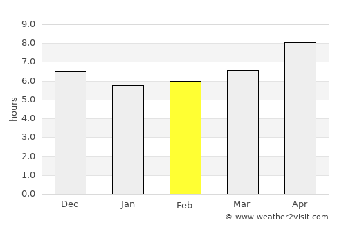 Purwodadi average rain in February