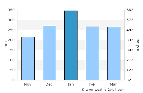 Purwodadi average rain in January