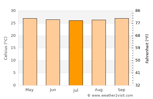 Purwodadi average temperature in July