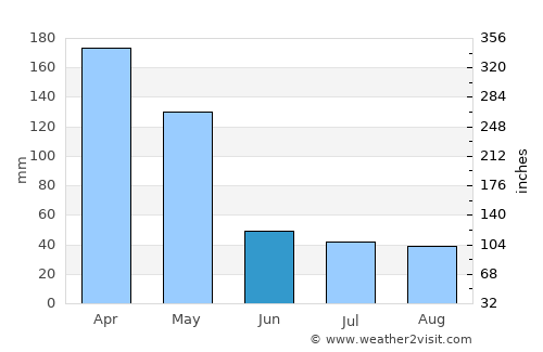 Purwodadi average rain in June