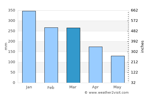 Purwodadi average rain in March