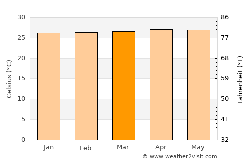 Purwodadi average temperature in March