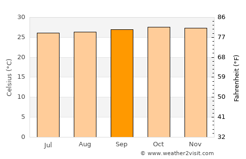 Purwodadi average temperature in September
