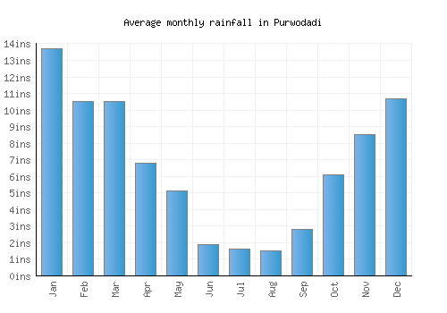 Purwodadi monthly rainfall chart (inches)