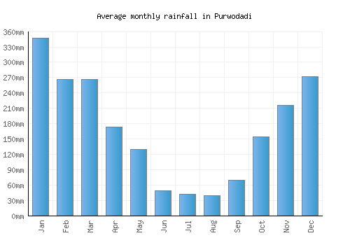 Purwodadi monthly rainfall chart (mm)