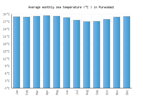 Purwodadi average sea temperature chart (Celsius)