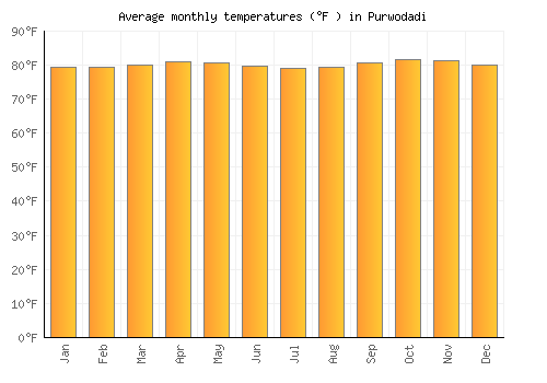 Purwodadi average temperature chart (Fahrenheit)
