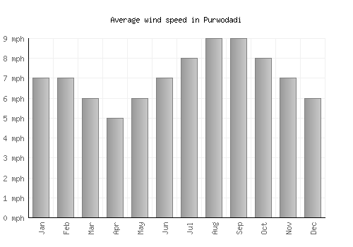 Purwodadi average winspeed by month (mph)