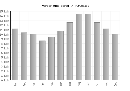 Purwodadi average winspeed by month (km/h)