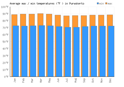 Purwokerto average minimum / maximum temperatures (Fahrenheit)