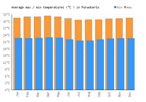 Purwokerto average minimum / maximum temperatures (Celsius)