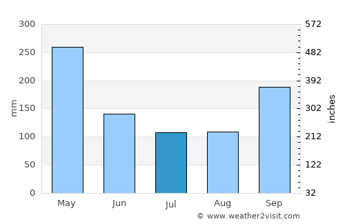 Purwokerto average rain in July