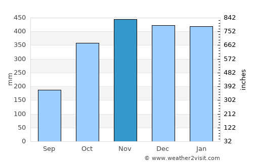 Purwokerto average rain in November