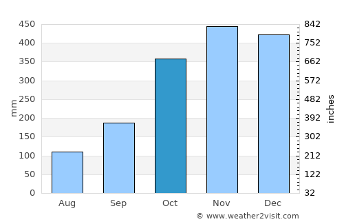 Purwokerto average rain in October