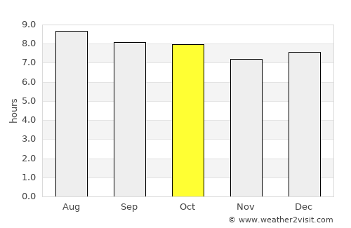 Purwokerto average rain in October