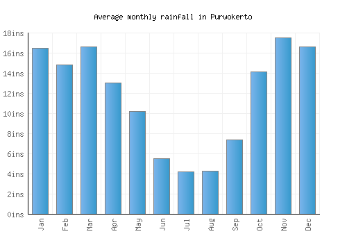 Purwokerto monthly rainfall chart (inches)