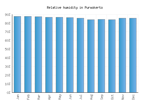 Purwokerto relative humidity averages