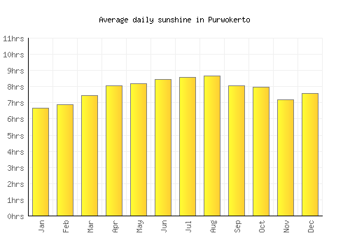 Purwokerto average daily sunshine chart