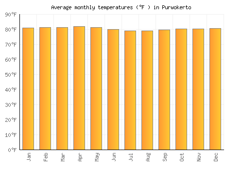 Purwokerto average temperature chart (Fahrenheit)