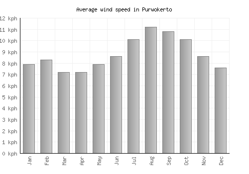 Purwokerto average winspeed by month (km/h)