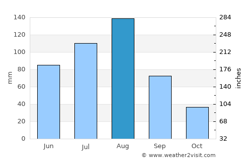 Puryŏng average rain in August