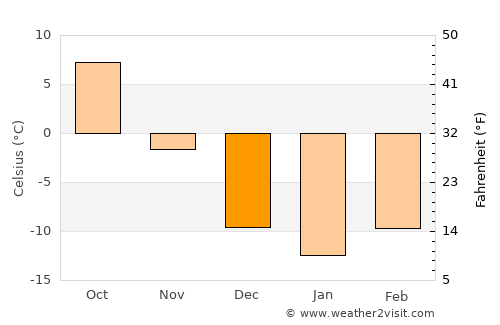 Puryŏng average temperature in December